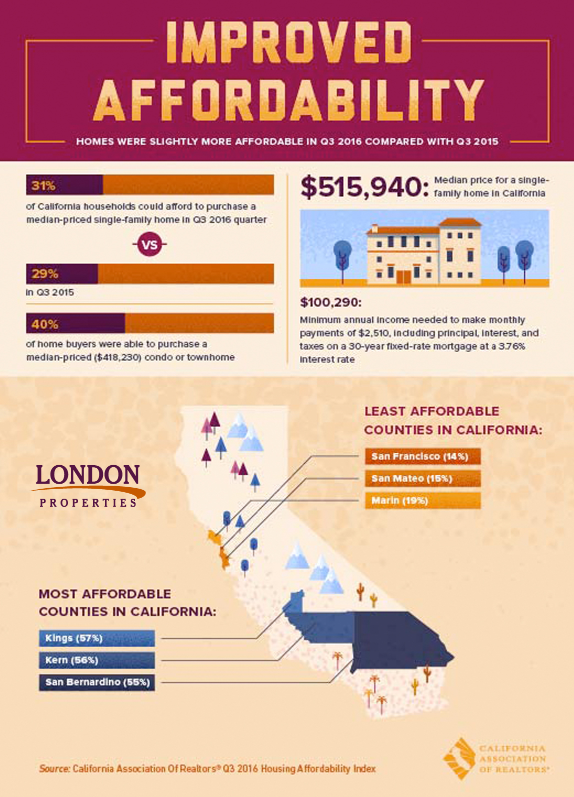 Improved Affordability